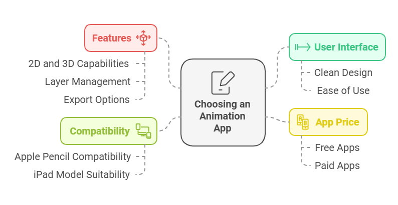 when choosing the best animation apps for ipad